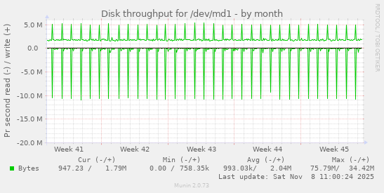 Disk throughput for /dev/md1