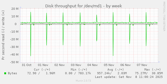 Disk throughput for /dev/md1