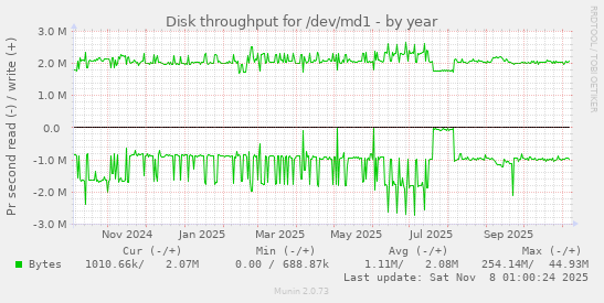 Disk throughput for /dev/md1