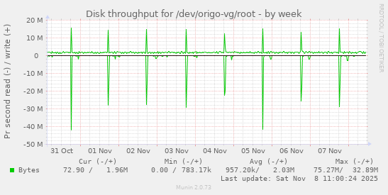 Disk throughput for /dev/origo-vg/root