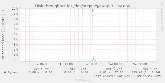 Disk throughput for /dev/origo-vg/swap_1