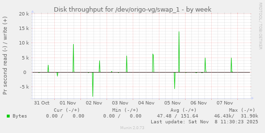 Disk throughput for /dev/origo-vg/swap_1