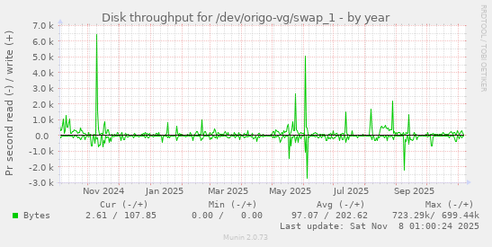 Disk throughput for /dev/origo-vg/swap_1