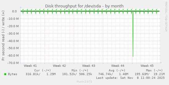 Disk throughput for /dev/sda