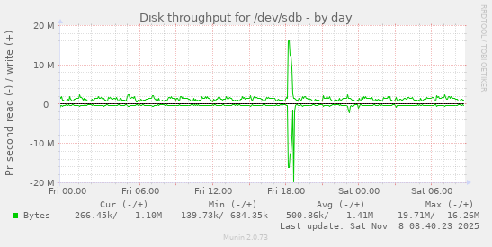 Disk throughput for /dev/sdb
