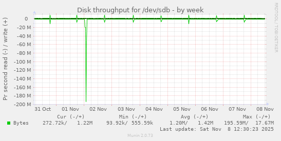 Disk throughput for /dev/sdb