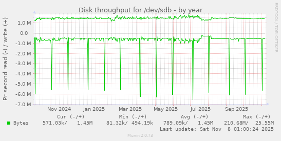 Disk throughput for /dev/sdb