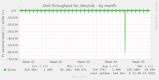 Disk throughput for /dev/sdc