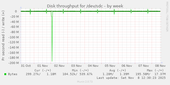 Disk throughput for /dev/sdc
