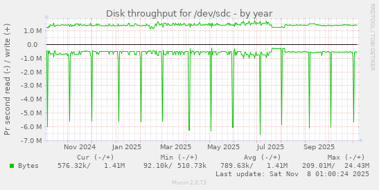 Disk throughput for /dev/sdc
