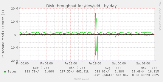 Disk throughput for /dev/sdd