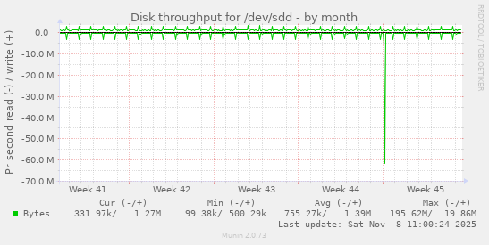 Disk throughput for /dev/sdd