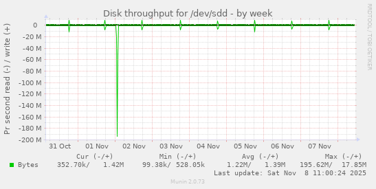Disk throughput for /dev/sdd