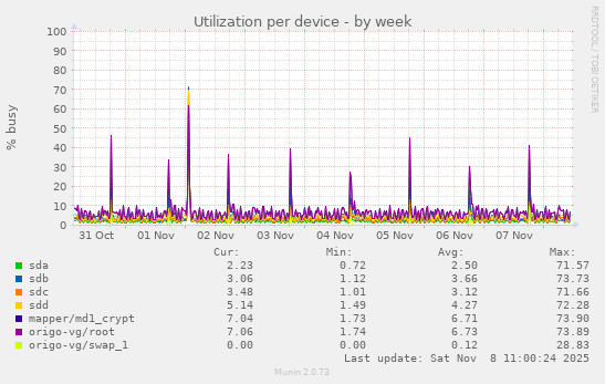 Utilization per device