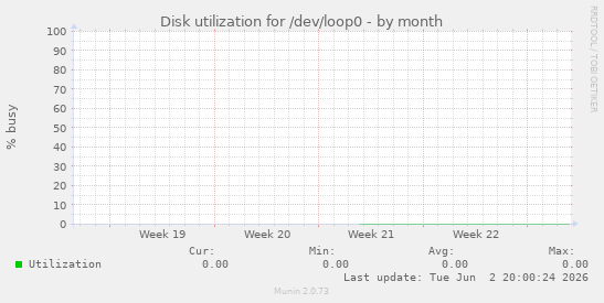 Disk utilization for /dev/loop0