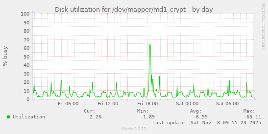 Disk utilization for /dev/mapper/md1_crypt