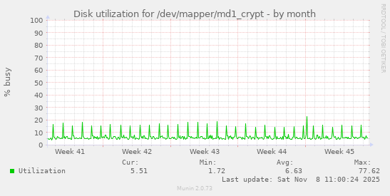Disk utilization for /dev/mapper/md1_crypt