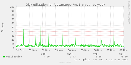 Disk utilization for /dev/mapper/md1_crypt