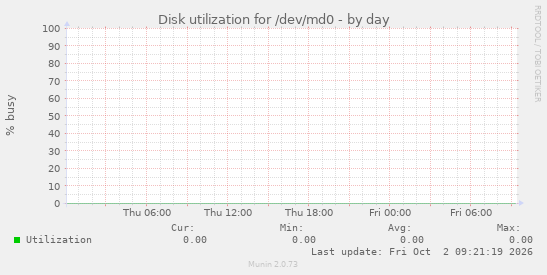 Disk utilization for /dev/md0