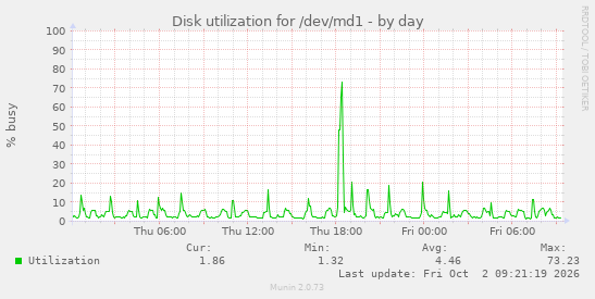 Disk utilization for /dev/md1