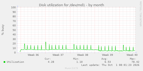 Disk utilization for /dev/md1