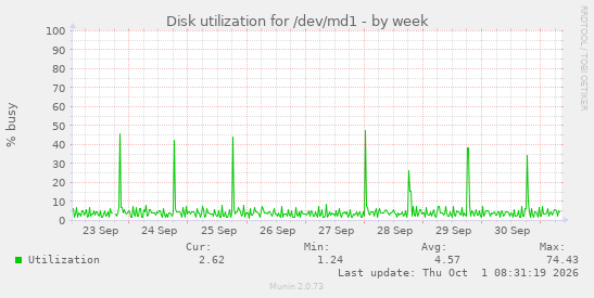 Disk utilization for /dev/md1
