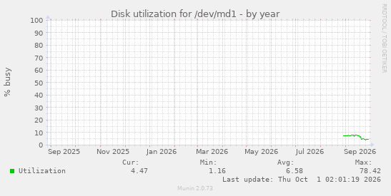Disk utilization for /dev/md1