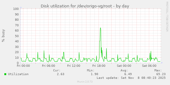 Disk utilization for /dev/origo-vg/root