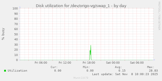 Disk utilization for /dev/origo-vg/swap_1