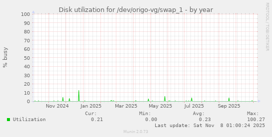 Disk utilization for /dev/origo-vg/swap_1