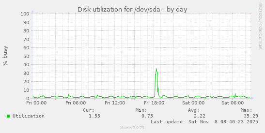 Disk utilization for /dev/sda