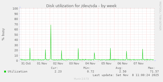 Disk utilization for /dev/sda