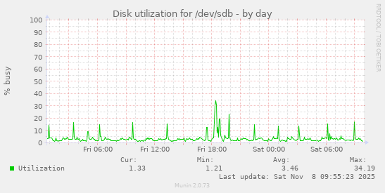 Disk utilization for /dev/sdb
