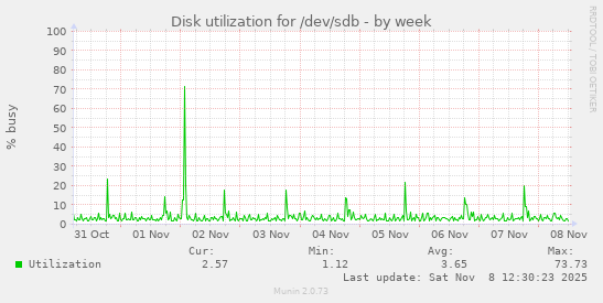 Disk utilization for /dev/sdb