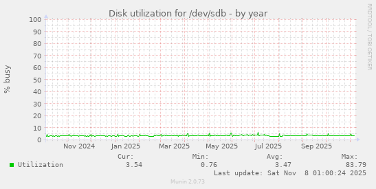Disk utilization for /dev/sdb
