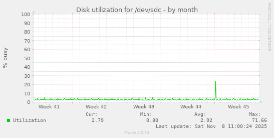 Disk utilization for /dev/sdc