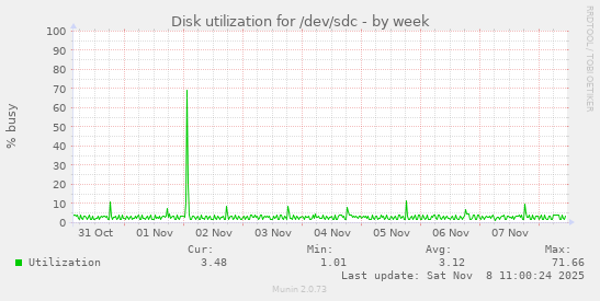 Disk utilization for /dev/sdc
