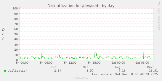 Disk utilization for /dev/sdd