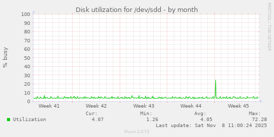 Disk utilization for /dev/sdd