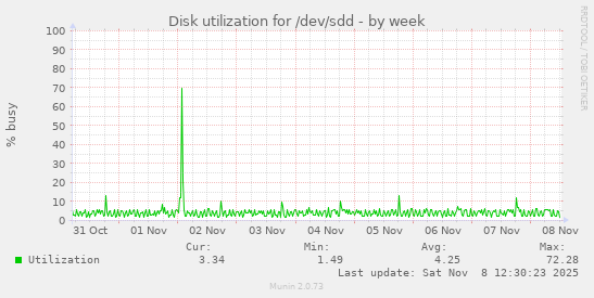 Disk utilization for /dev/sdd