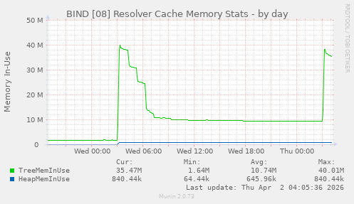 BIND [08] Resolver Cache Memory Stats