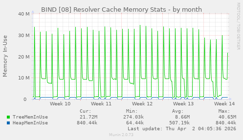 BIND [08] Resolver Cache Memory Stats