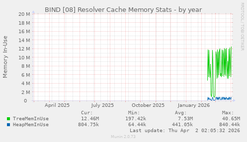 BIND [08] Resolver Cache Memory Stats