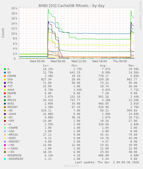BIND [03] CacheDB RRsets