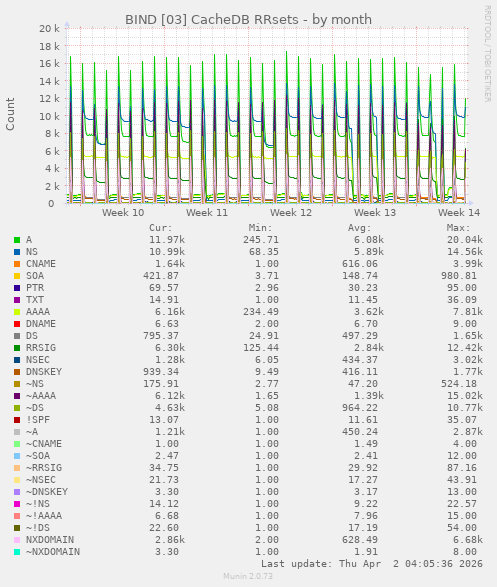 BIND [03] CacheDB RRsets