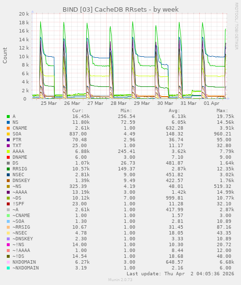 BIND [03] CacheDB RRsets