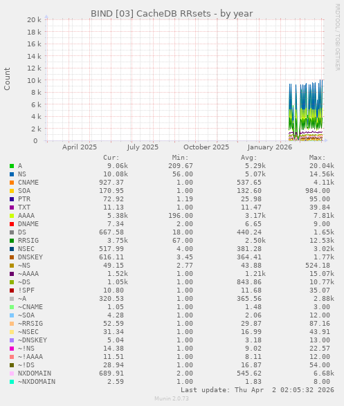 BIND [03] CacheDB RRsets