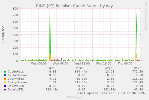 BIND [07] Resolver Cache Stats