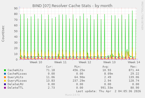 BIND [07] Resolver Cache Stats