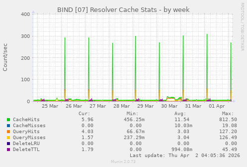 BIND [07] Resolver Cache Stats